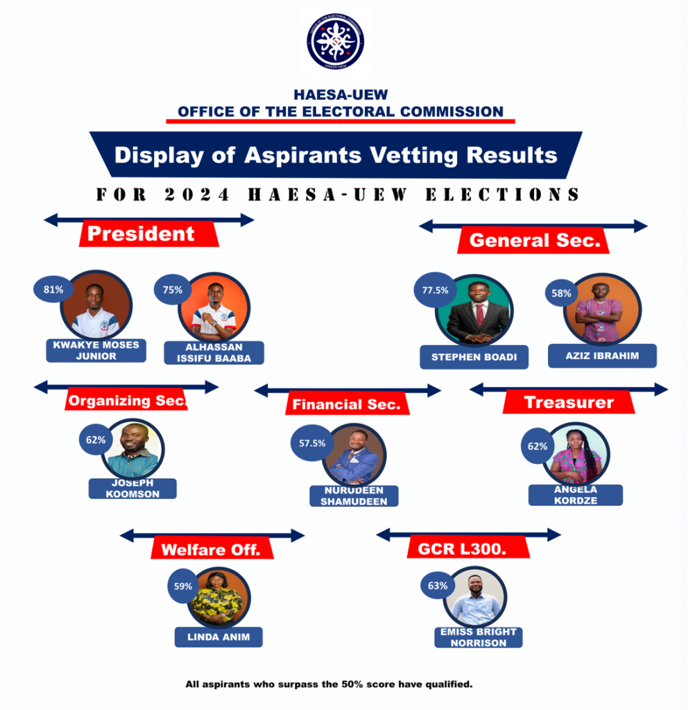 Health Administration and Education Students Association 2024 Elections: Vetting Results and Outlook